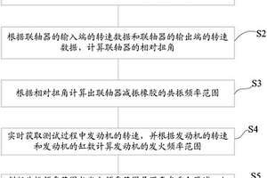 聯(lián)軸器失效測試方法