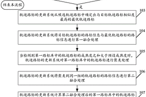 軌跡路標(biāo)的更新方法及系統(tǒng)