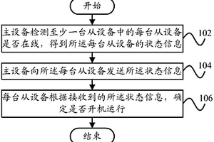 主從式系統(tǒng)中通訊故障的處理方法和主從式系統(tǒng)