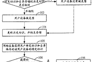 用戶設(shè)備和網(wǎng)絡(luò)設(shè)備的交互方法