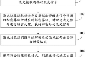 基于激光對射技術(shù)的報警方法、裝置及系統(tǒng)