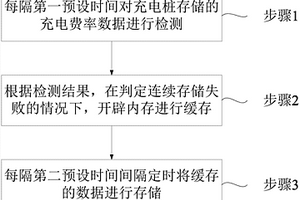 用于充電樁費率存儲的方法