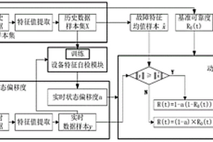 基于數(shù)據(jù)驅(qū)動的設(shè)備動態(tài)可靠性評估方法