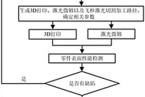 精密零件激光切割與激光微鍛復合增減材修復方法及系統(tǒng)