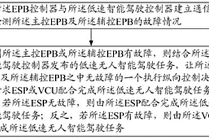 低速無人智能駕駛?cè)哂嘀苿?dòng)方法及系統(tǒng)