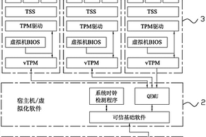 vTPM時(shí)鐘安全保障的方法及系統(tǒng)