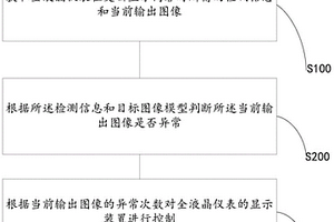 全液晶儀表的顯示安全控制方法及系統(tǒng)