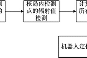 基于核輻射的核電站機(jī)器人定位方法