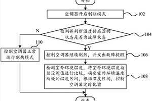 空調器的控制方法、控制裝置和空調器