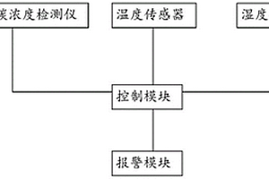 二氧化碳培養(yǎng)箱管理系統(tǒng)