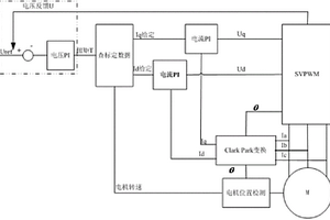 電動(dòng)汽車用電機(jī)控制方法