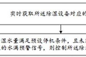 除濕控制方法、除濕設備及計算機可讀存儲介質