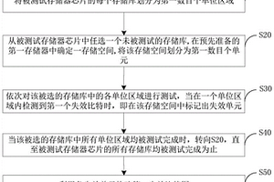 存儲(chǔ)器芯片測(cè)試的失效比特圖制作方法、裝置及電子設(shè)備