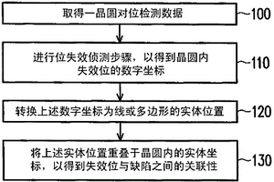 結(jié)合實(shí)體坐標(biāo)的位失效偵測(cè)方法