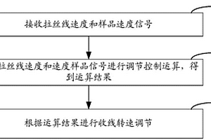 拉絲機控制方法、裝置、拉絲機控制設(shè)備和存儲介質(zhì)