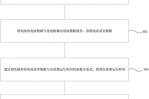 分流器失效預(yù)測(cè)方法