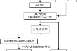 基于多尺度窗口的自適應(yīng)透射率修復(fù)圖像去霧方法