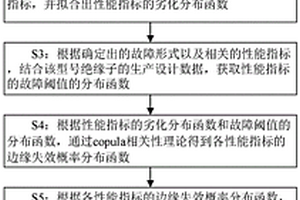 基于多維聯(lián)合分布理論的復(fù)合絕緣子可靠性評(píng)估方法