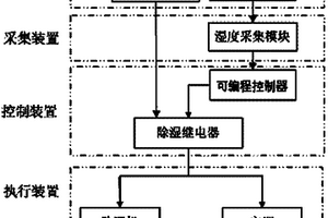 海上風力發(fā)電機組智能濕度控制系統(tǒng)