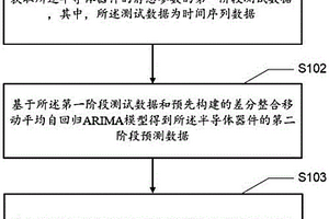 半導(dǎo)體器件失效時(shí)刻預(yù)測方法、裝置、設(shè)備及介質(zhì)