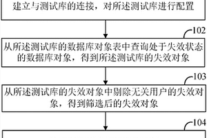 測(cè)試庫(kù)失效對(duì)象監(jiān)控方法及裝置、計(jì)算機(jī)裝置及存儲(chǔ)介質(zhì)