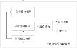 適用于風洞健康管理的傳感器信號診斷裝置和系統(tǒng)