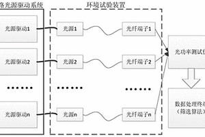 光纖陀螺用輸出光功率穩(wěn)定的光源篩選方法及系統(tǒng)