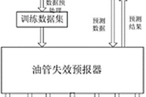 基于數(shù)據(jù)挖掘的在役油管柱腐蝕失效預(yù)測系統(tǒng)