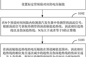 核電站蒸汽發(fā)生器的晶間應力腐蝕的判定方法及判定系統(tǒng)