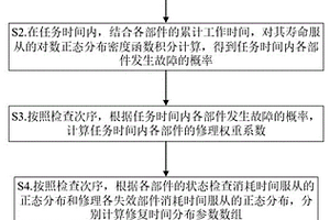 設(shè)備在期望時(shí)間內(nèi)完成修復(fù)概率的計(jì)算方法和系統(tǒng)