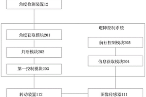 無人船避障控制系統(tǒng)及無人船