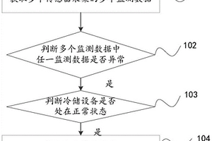 用于冷儲(chǔ)設(shè)備的運(yùn)行控制方法、控制裝置和冷儲(chǔ)設(shè)備