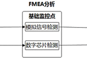 光傳輸設(shè)備在線失效預(yù)測方法和裝置