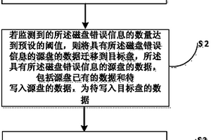 RAID組磁盤數(shù)據(jù)預遷移方法