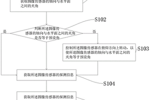 無(wú)人船自動(dòng)避障方法