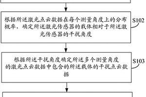 激光點云數(shù)據(jù)的處理方法及裝置