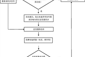 基于群控?cái)_動(dòng)的微型并網(wǎng)逆變器防孤島方法