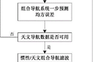 慣性/天文組合導航方法