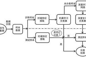 風(fēng)力發(fā)電機(jī)軸承故障分類(lèi)診斷模型的構(gòu)建方法