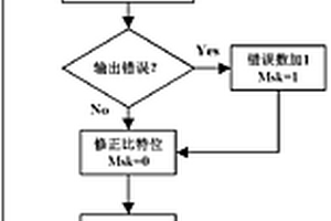 針對SRAM型FPGA的逐位翻轉(zhuǎn)故障注入方法