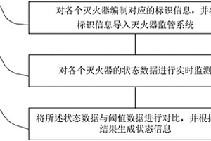 滅火器監(jiān)管方法、系統(tǒng)及終端設(shè)備