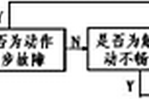 換流變壓器分接開關的故障模擬診斷方法