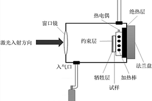 溫控激光沖擊強化高溫維穩(wěn)方法和裝置