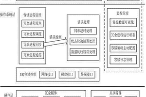 基于進(jìn)程冗余的容錯(cuò)系統(tǒng)設(shè)計(jì)方法