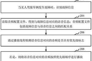 基于無人駕駛車輛的故障語音播報方法、裝置