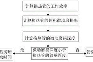 冷凝器在微動磨損作用下的管束疲勞失效預測方法