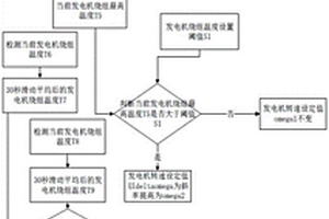 用于風力發(fā)電機組的降溫方法、系統(tǒng)及設(shè)備