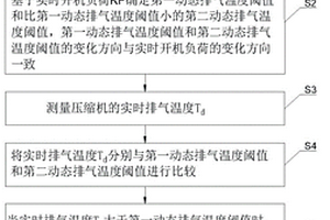 一拖多空調(diào)器的壓縮機(jī)頻率的控制方法及一拖多空調(diào)器