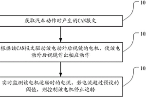 電動(dòng)外后視鏡控制方法和裝置