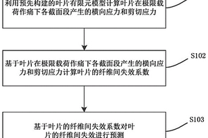 風(fēng)電機(jī)組葉片纖維間失效預(yù)測方法和裝置